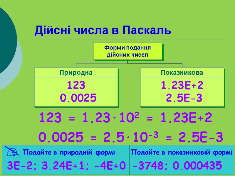 Дійсні числа в Паскаль Константа Форми подання дійсних чисел Показникова Природна 123  0.0025